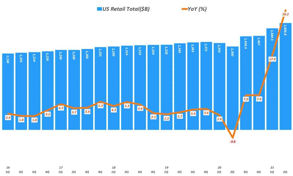 미국 소매판매와 2분기 유통 실적에서 읽는 시사점 32 분기별 미국 소매판매 추이( ~ 21년 2분기), Data from Uniteed Status Cenus Bureau, Graph by Happist