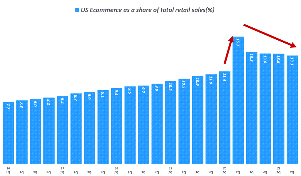 2분기 미국 소매판매 및 이커커스 판매 동향, 이커머스 성장률 9.1%로 크게 둔화 39 분기별 미국 이커머스 비중 추이( ~ 21년 2분기), US Ecommerce as a share of total retail sales(%), Data from Uniteed Status Cenus Bureau, Graph by Happist