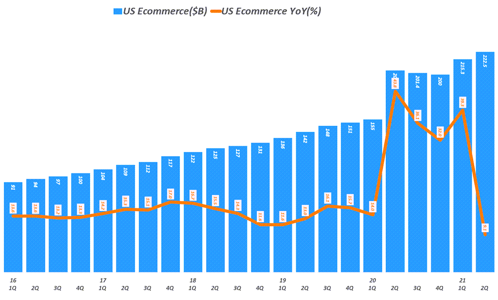 미국 소매판매와 2분기 유통 실적에서 읽는 시사점 33 분기별 미국 이커머스 판매 추이( ~ 21년 2분기), Data from Uniteed Status Cenus Bureau, Graph by Happist