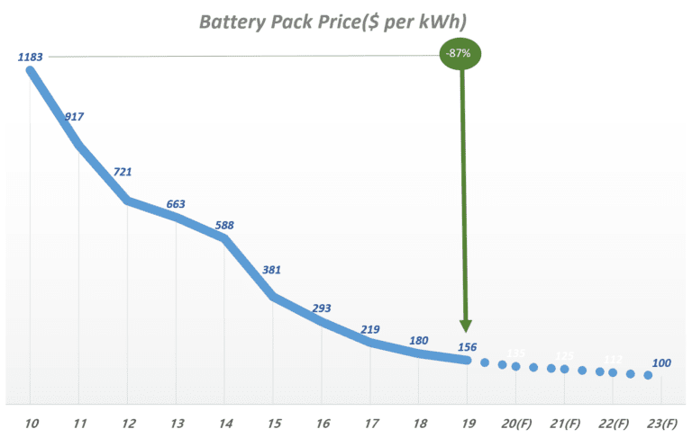 전기차 배터리 가격 추이 및 전기차 배터리 가격 전망, Data from BloombergNEF, Graph by Happist