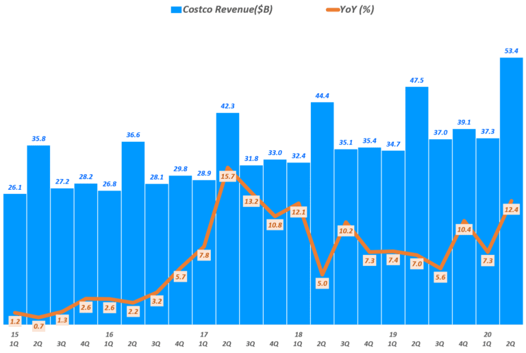 2분기 코스트코 실적에서 읽는 코스트코 전략 및 향후 코스트코 전망 꿈꾸는섬