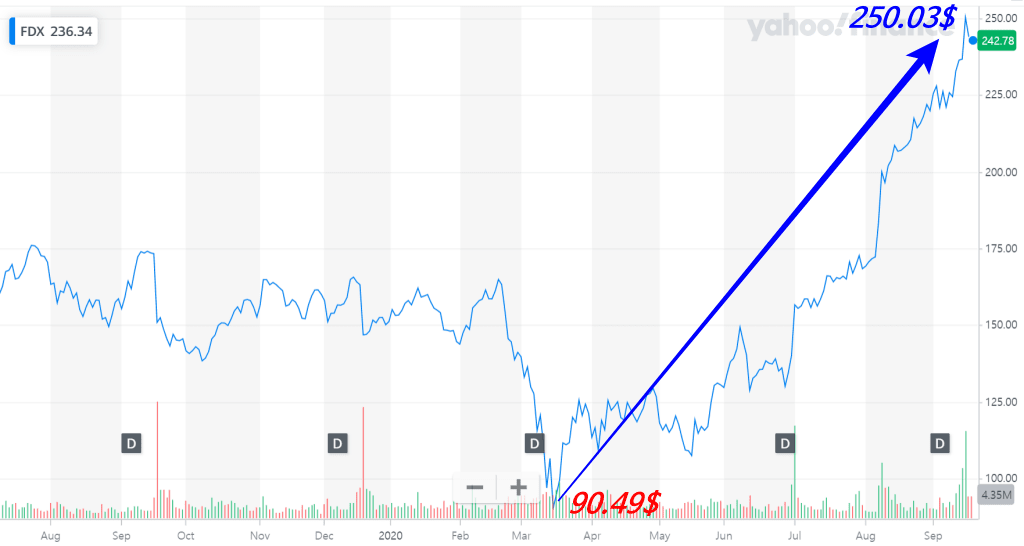 페덱스 주가 추이, FedEx Stock price