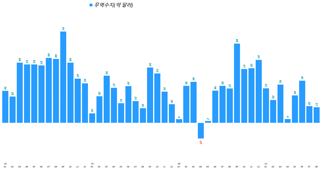 한국 월별 무역수지 추이( ~ 2021년 8월), 산업통상자원부 발표 자료기반, Graph by Happist