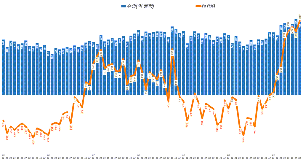 한국 월별 수입 및 수입 증가율 추이( ~ 21년 8월), Graph by Happist