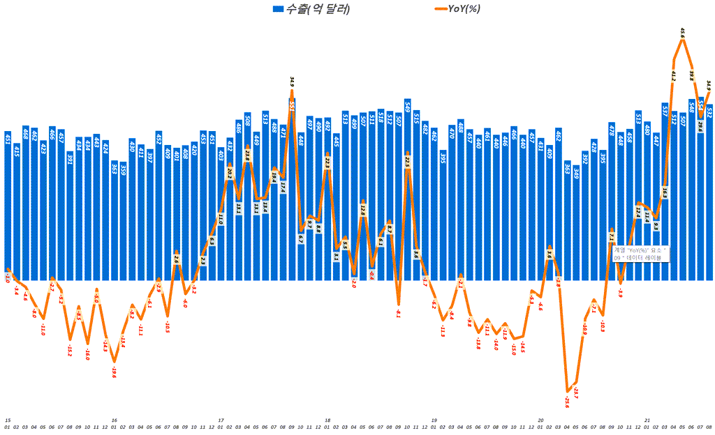 한국 월별 수출액 및 전년 비 수출 증가율 추이( ~ 2021년 8월), 산업통상자원부 발표 자료기반, Graph by Happist