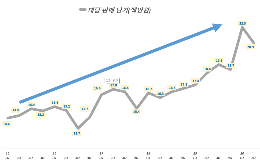 현대차 실적, 분기별 현대차 대당 판매단가 추이( ~20년 2분기), 판매 단가는 현대차 자동차 매출액을 소매 매매략으로 나눈 수치임, Graph by Happist