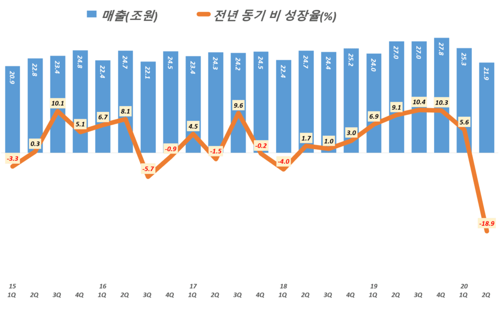 현대차 실적, 분기별 현대차 매출 및 전년 비 성장율( ~ 20년 2분기), Graph by Happist