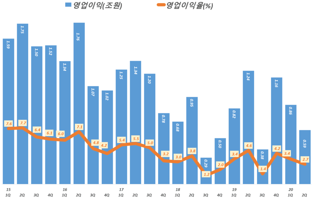 현대차 실적, 분기별 현대차 영업이익 및 영업이익율 추이( ~ 20년 2분기), Graph by Happist