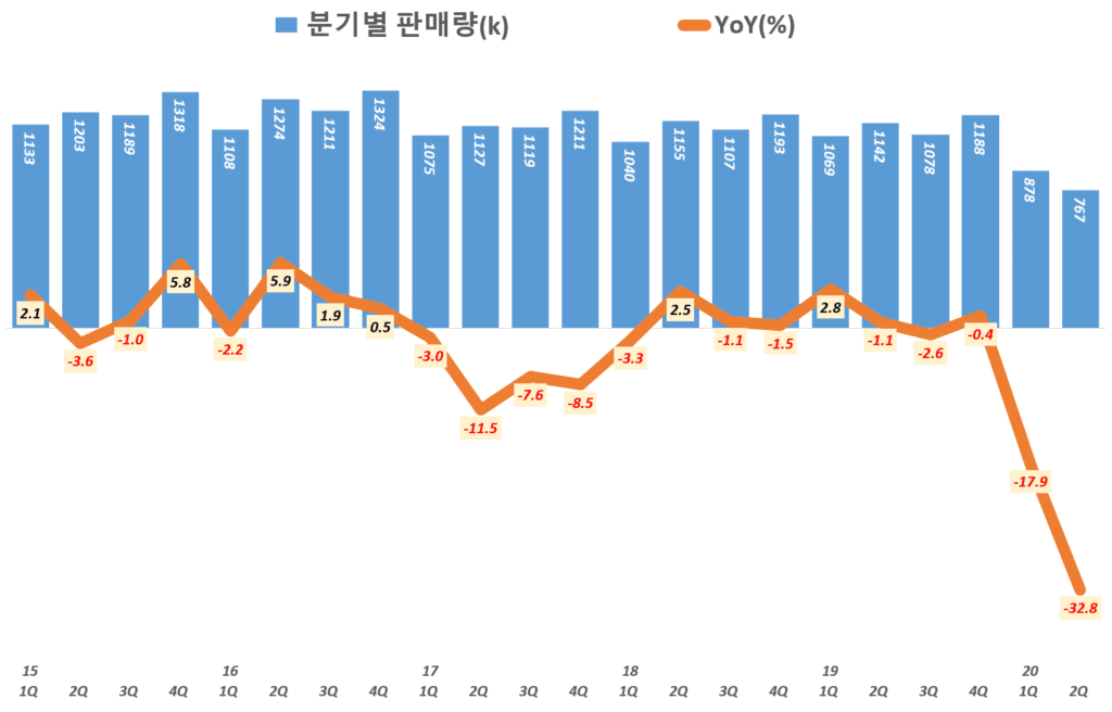 현대차 실적, 분기별 현대차 판매량 및 전년 비 성장율, Graph by Happist
