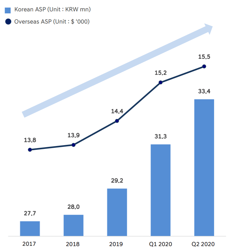 현대차 실적, 연도별 분기별 현대차 한국 및 글로벌 평균 판매 단가 추이, Graph by Hundai Motor Company