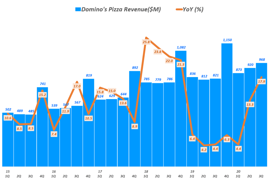 도미노피자 실적, 분기별 도미노피자 매출 및 증가율 추이, Quarterly Domino's Pizza Revenue & YoY growth rate(%), Graph by Happist
