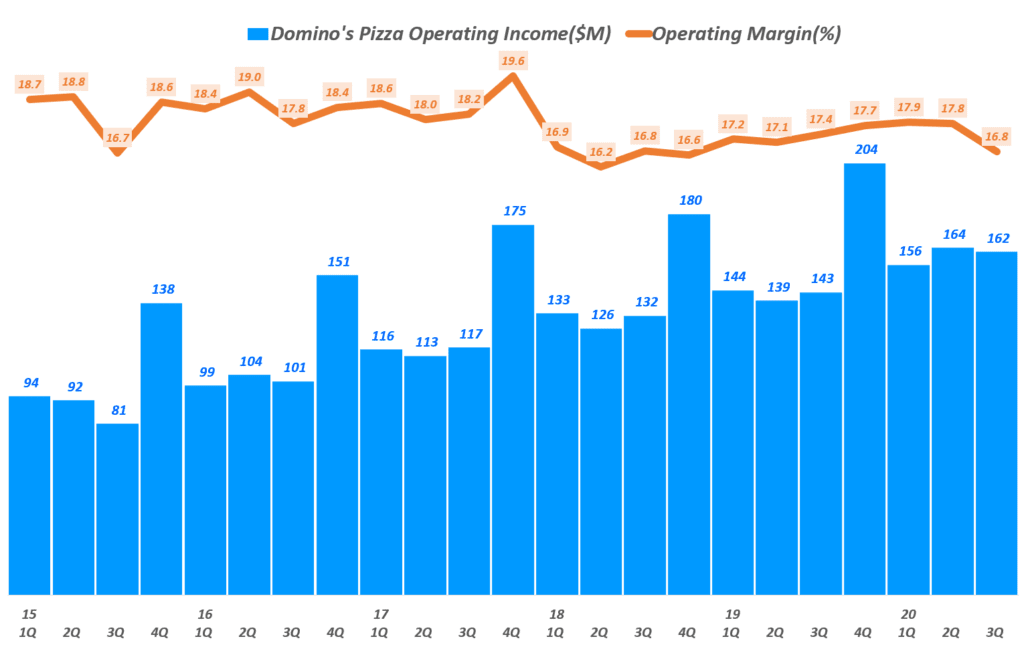 도미노피자 실적, 분기별 도미노피자 영업이익및 영업이익율 추이, Quarterly Domino's Pizza  Operating income & OPerating margin(%), Graph by Happist