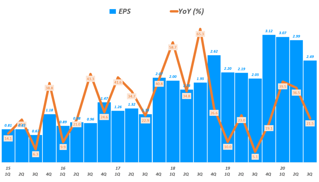 도미노피자 실적, 분기별 도미노피자 주당 순이익(EPS) 맟 전년 비 증가율( ~ 20년 3분기), Graph by Happist