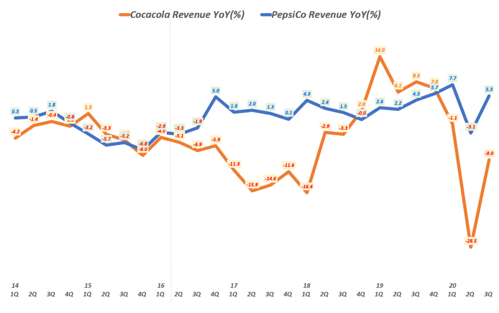 분기별 코카콜라 매출 성장률 vs 펩시 매출 성장률 비교, Graph by Happist
