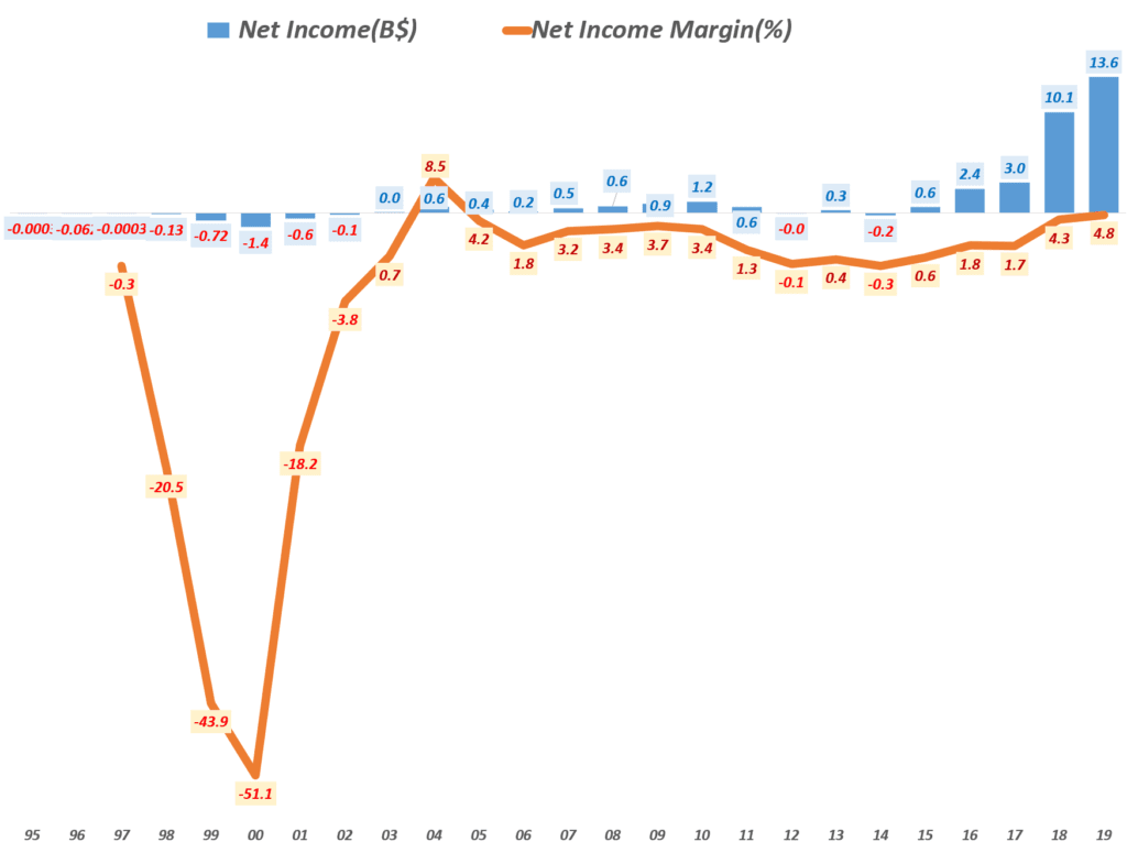 아마존 실적, 연도별 아마존 순이익 및 순이익률 추이( ~ 2019년), Yearly Amazon net income & net income margin(%), Graph by Happist