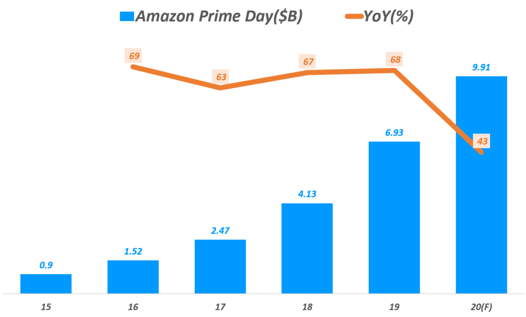 연도별 아마존 프라임 데이 판매액 추이, yearly Amazon prime Day sales, Data from Adobe digital & eMarketer, Graph by Happist