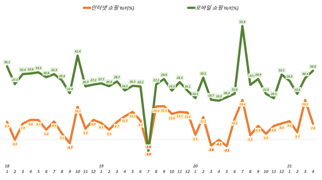 월별 한국 온라인쇼핑 거래액 중 인터넷쇼핑과 모바일쇼핑 증가율 추이,( ~ 21년 4월), 통계청 자료 기반,  Graph by Happist