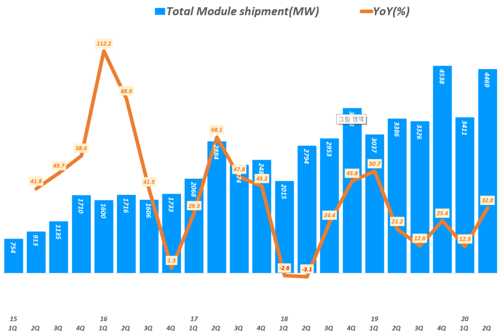 태양광 유망주, 진코솔라 실적, 분기별 진코솔라 태양광 모듈 출하량 및 전년 비 성장률 추이( ~ 20년 2분기), JINKO Solar Total Module shipment(MW), Graph by Happist
