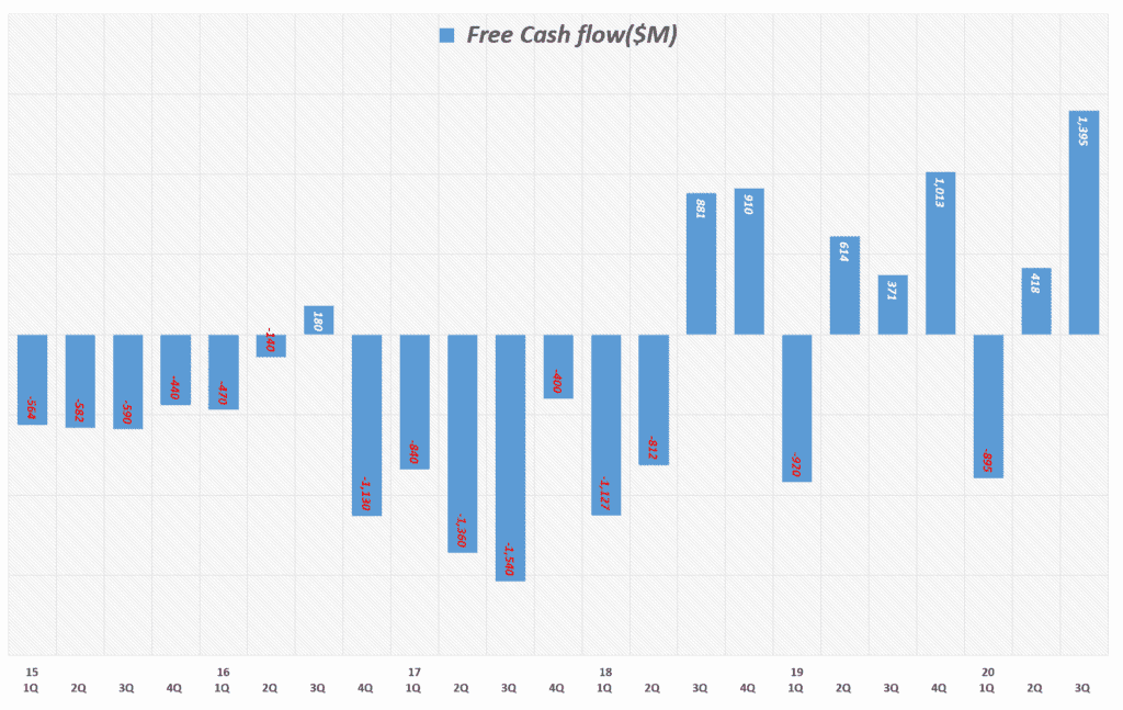 테슬라 실적, 분기별 테슬라 잉여현금흐름(Free Cash Flow) 추이( ~ 20년 3분기), Tesla quarterly FCF(Free Cash Flow, Graph by Happist