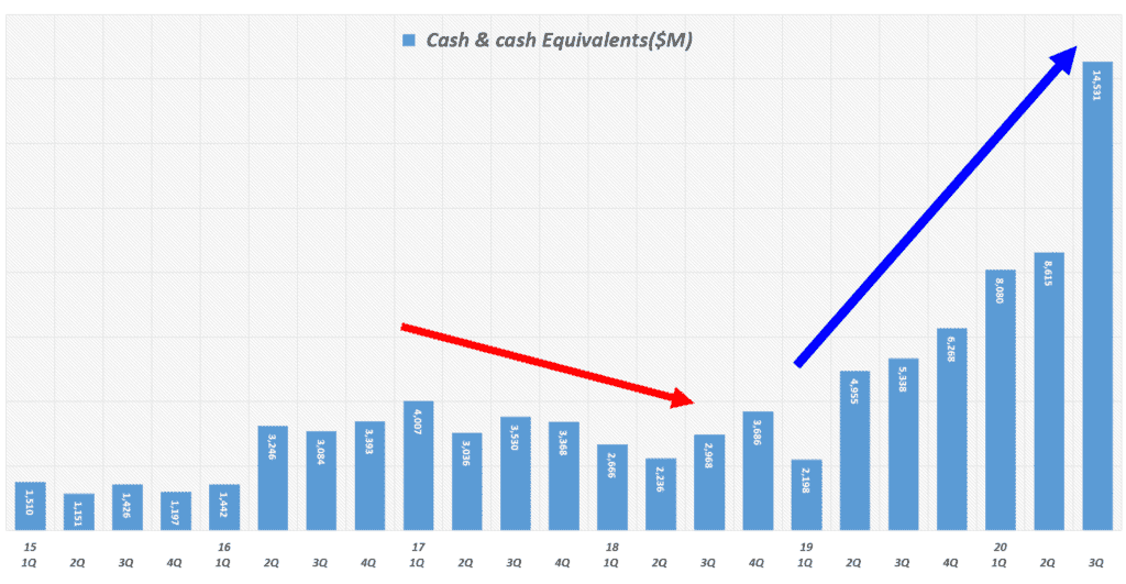 테슬라 실적, 분기별 테슬라 현금 및 현금성 자산(Tesla Cash and cash equivalents) 추이(~ 2020년 3분기) Quarterly Tesla Cash and cash equivalents, graph by Happist