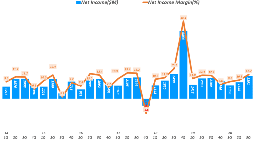 펩시 실적, 분기별 펩시 순이익 및 순이익률 추이( ~ 20년 3분기), Quarterly Pepsico Net Income & Net margin(%), Graph by Happist