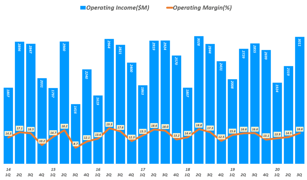펩시 실적, 분기별 펩시 영업이익 및 영업이익률 추이( ~ 20년 3분기), Quarterly Pepsico Operating Income & Operating margin(%), Graph by Happist