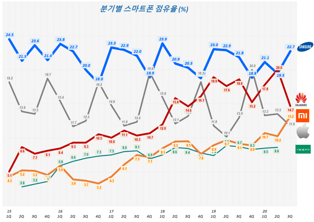 20년 3분기 그마트폰 점유율, 분기별 스마트폰 시장 점유율( ~ 20년 3분기),  Smartphone Market share trend, Data Source - IDC, Graph by Happist
