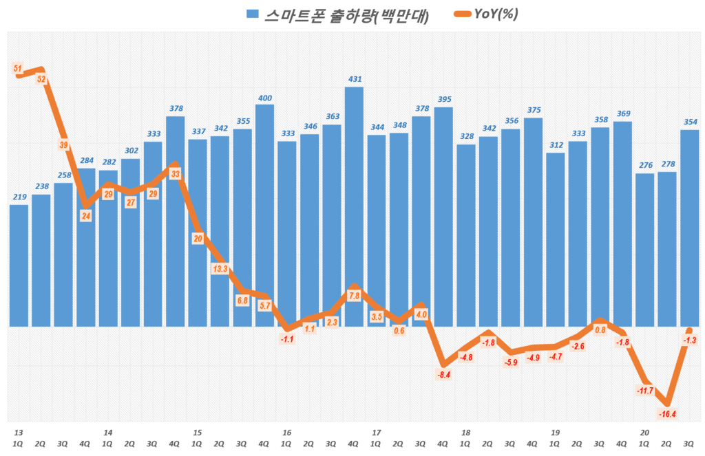 20년 3분기 스마트폰 점유율. 분기별 스마트폰 출하량 추이( ~ 20년 3분기), Quarterly smart phone shipment trend, Graph by Happist