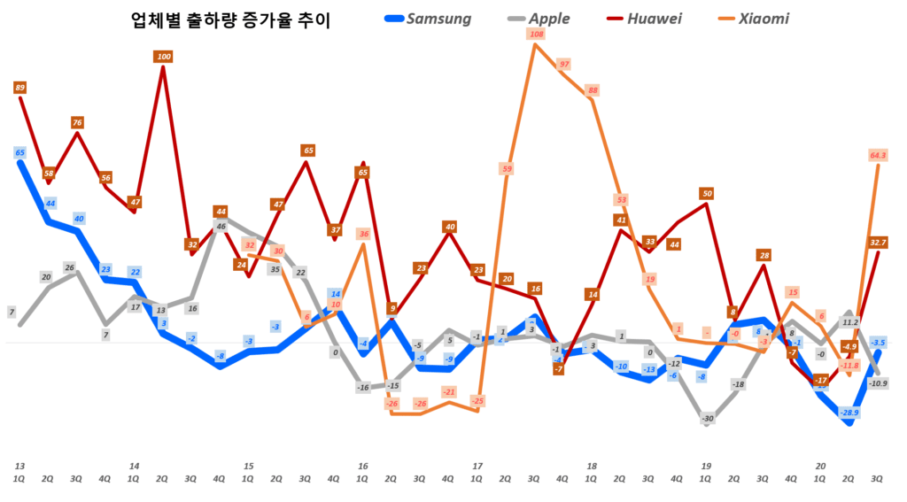 20년 3분기 스마트폰 점유율. 업체별 분기별 스마트폰 출하량 추이( ~ 20년 3분기), Quarterly smart phone shipment trend per Bender, Graph by Happist