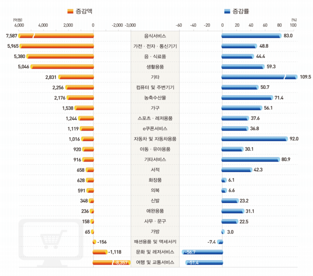 20년 8월 상품군별 온라인쇼핑 거래액 전년 비 증감율 비교, 통계청 발표 그래프