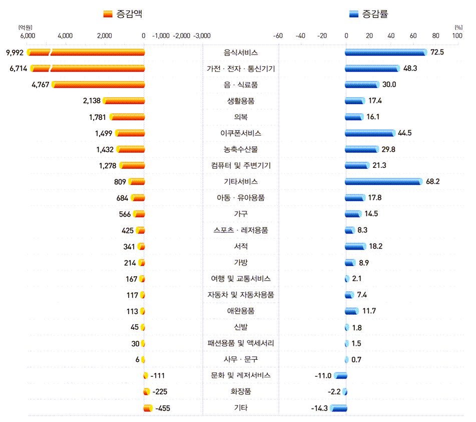 21년 7월 상품군별 온라인쇼핑 거래액 증가 및 증감율 비교, 통계청 발표 그래프