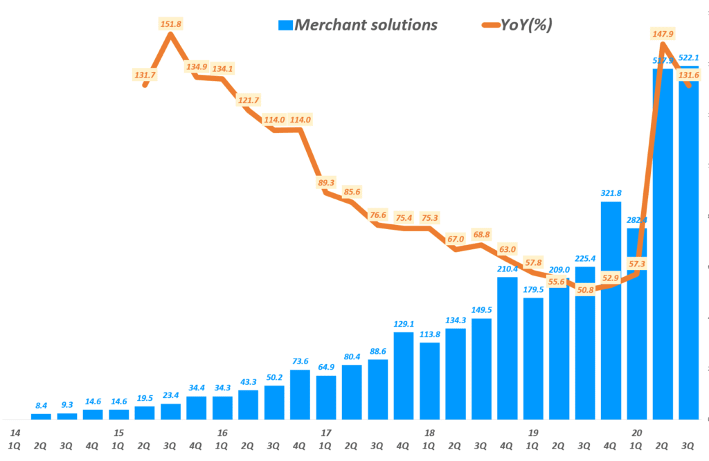 3분기 쇼피파이 실적, 분기별 쇼피파이 Merchant Solutions 매출( ~ 20년 3분기), Shopify quarterly Merchant Solutions revenue & YoY(%), Graph by Happist