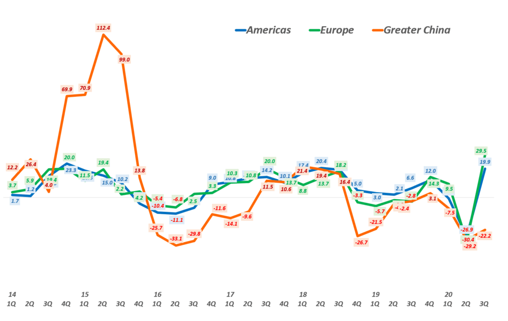 3분기 애플 실적,  지역별 분기별 성장율 추이( ~2020년 3분기) Quarterly Apple' regional Revenue Y2Y Growth rate by Area, Graph by Happist