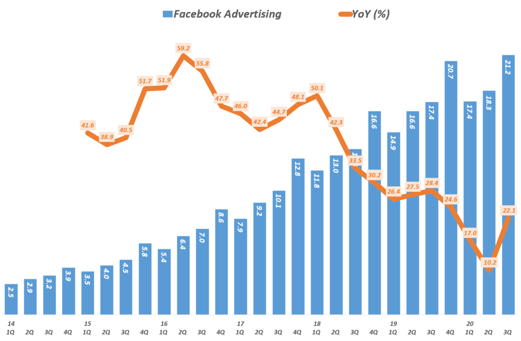 3분기 페이스북 실적, 분기별 페이스북 광고 매출 및 전년 비 성장률( ~ 2020년 3분기), Graph by Happist