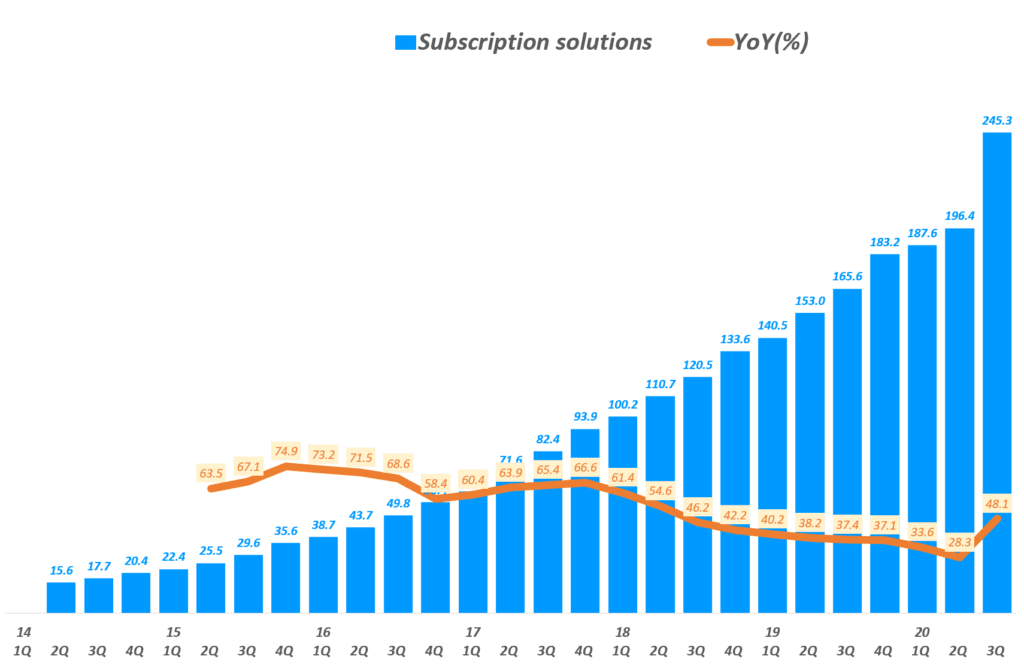 3분기 쇼피파이 실적, 분기별 쇼피파이 Subscription Solutions 매출( ~ 20년 3분기), Shopify quarterly Subscription Solutions revenue & YoY(%), Graph by Happist