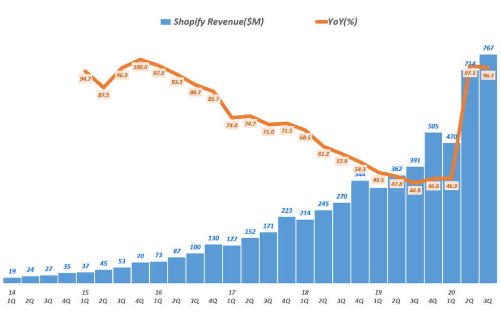 3분기 쇼피파이 실적, 분기별 쇼피파이 매출 및 전년 비 성장률( ~ 20년 3분기), Shopify quarterly revenue & YoYe(%), Graph by Happist