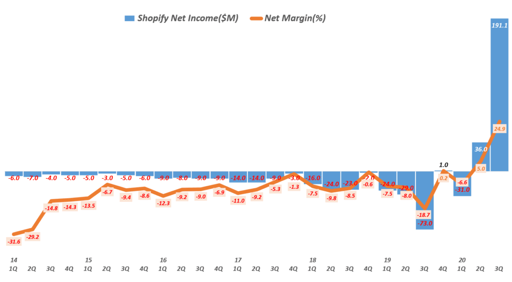 3분기 쇼피파이 실적, 분기별 쇼피파이 순이익 및 순이익률( ~ 20년 3분기), Shopify quarterly Net Income & Net Income margin(%), Graph by Happist