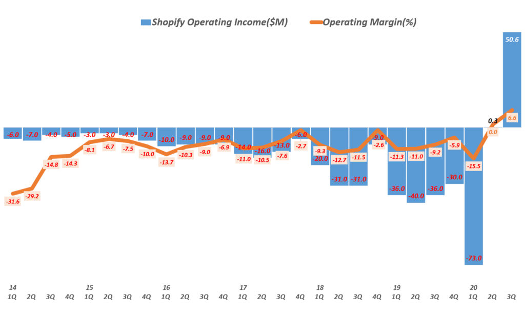 3분기 쇼피파이 실적, 분기별 쇼피파이 영업이익 및 영업이익률( ~ 20년 3분기), Shopify quarterly Operating Income & Operating margin(%), Graph by Happist