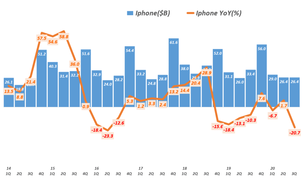 3분기 애플 실적, 분기별 아이폰 매출 및 성장률( ~2020년 3분기), Quarterly iPhone sales and Growth rate, Graph by Happist