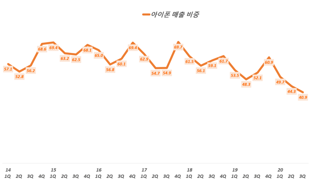 3분기 애플 실적, 분기별 아이폰 매출 비중 추이( ~ 2020년 3분기), Quarterly iPhone sales and portion, Graph by Happist