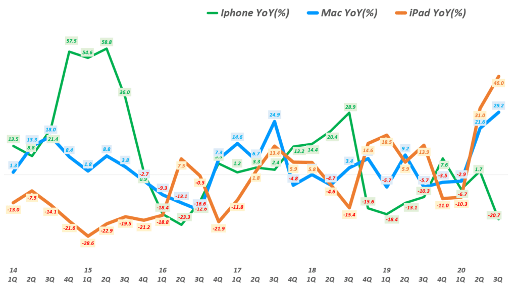 3분기 애플 실적, 분기별 아이폰과 맥 그리고 아이패드 매출 성장률 비교, Graph by Happist