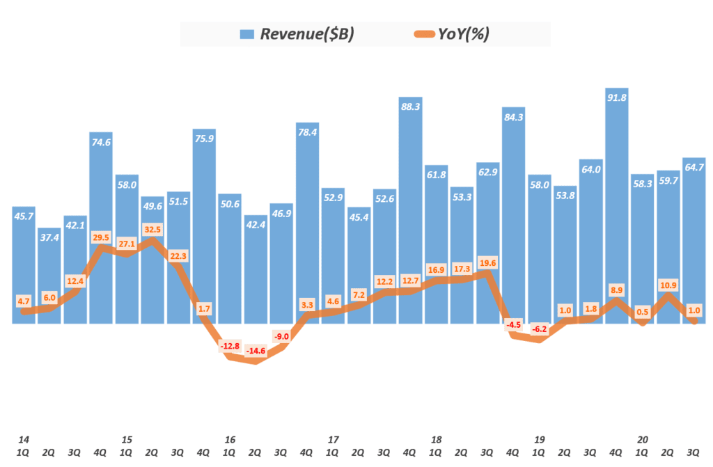 3분기 애플 실적, 분기별 애플 매출 및 성장율 추이( ~2020년 3분기) Quarterly Apple' quarterly Revenue & Growth rate, Graph by Happist