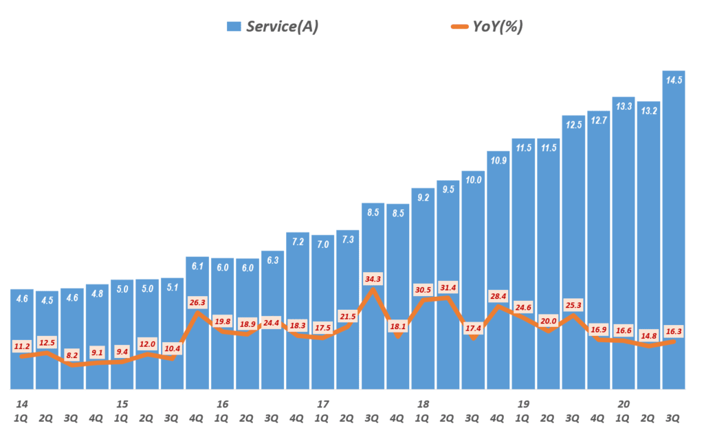 3분기 애플 실적, 분기별 애플 서비스 비즈니스 매출 및 성장율( ~2020년 3분기) Quarterly Apple' Service Revenue & Y2Y Growth rate, Graph by Happist