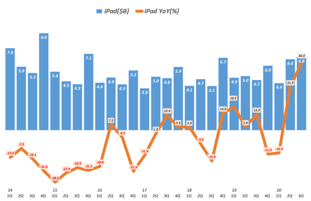 3분기 애플 실적, 분기별 애플 아이패드 매출 및 성장률 추이( ! 20년 3분기), Grsph by Happist