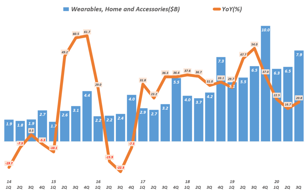 3분기 애플 실적, 분기별 애플 웨어러블 제품군 매출 및 성장율( ~2020년 3분기) Quarterly Apple' Wearables, Home and Accessories' Revenue & Y2Y Growth rate, Graph by Happist