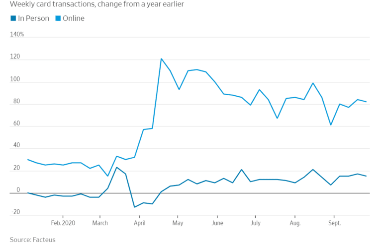 금융데이터 업체 팩테우스(Facteus)가 집계한 주별 카드 결제액 증가율 추이,Image from WSJ