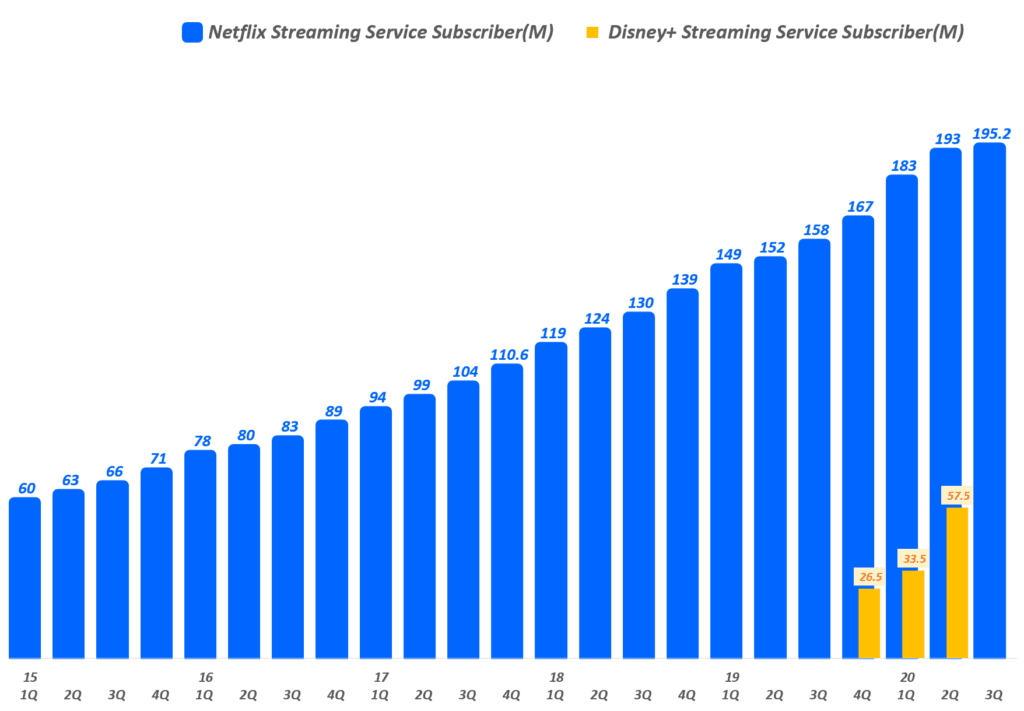 넷플릭스 실적, 분기별 넷플리스 구독자 추이( ~ 20년 3분기, 넷플릭스 비교 추가), Graph by Happist