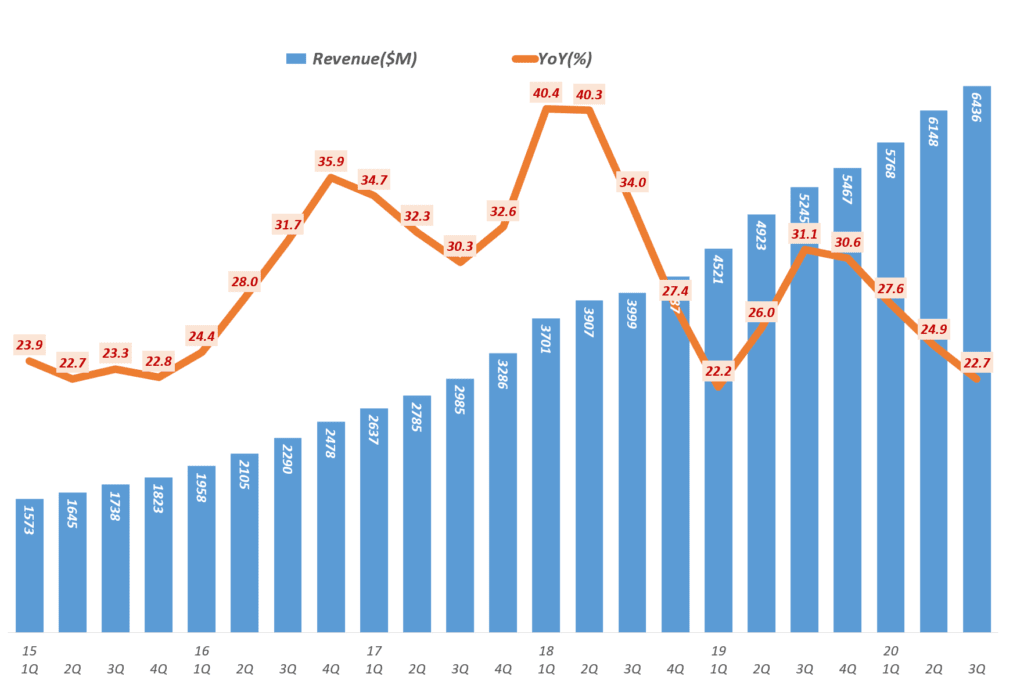 넷플릭스 실적, 분기별 넷플릭스 매출 및 전년 비 증가율( ~ 2020년 3분기), Netflix Revenue & Y2Y Growth ratio(%), Graph by Happist