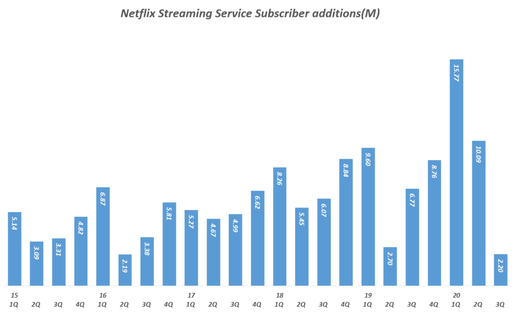 넷플릭스 실적, 분기별 넷플릭스 스트리밍 구독자 증가( ~ 2020년 3분기), Quarterly Netflix Streaming Service Subscriber additions(M), Graph by Happist