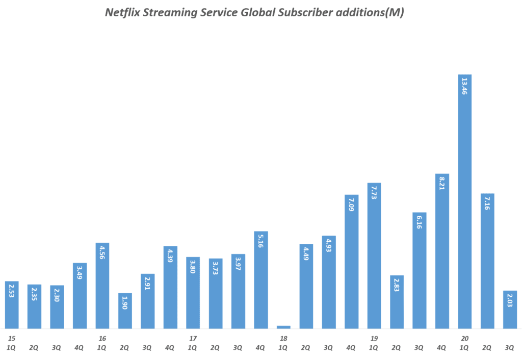 넷플릭스 실적, 분기별 넷플릭스 스트리밍 서비스 글로벌 구독자 증가( ~ 2020년 3분기), Quarterly Netflix Streaming Service Global Subscriber additions(M), Graph by Happist